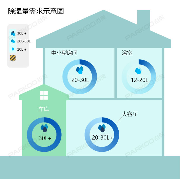 怎麽選購適合自己的蘑菇视频网站？除濕量的大小