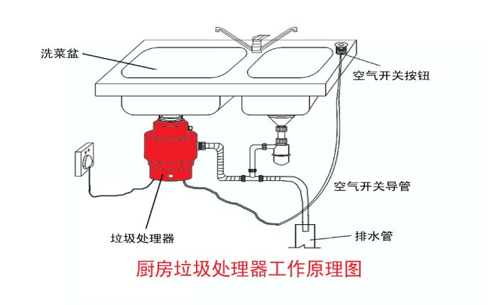 垃圾分類大勢所趨 垃圾處理器能否迎來市場機遇？