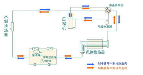 全麵簡析風冷模塊機組（原理、結構、熱回收及安裝要點）