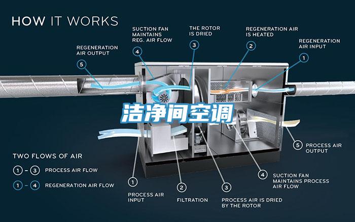 潔淨間空調