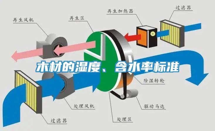 木材的濕度、含水率標準