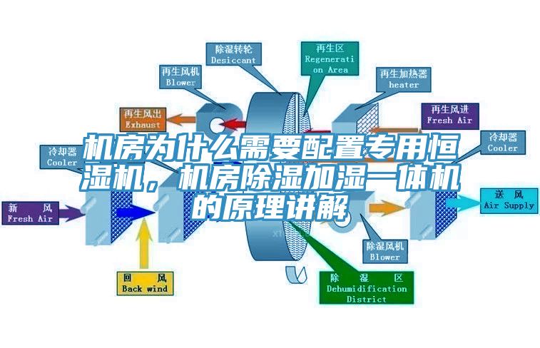 機房為什麽需要配置專用恒濕機，機房除濕加濕一體機的原理講解